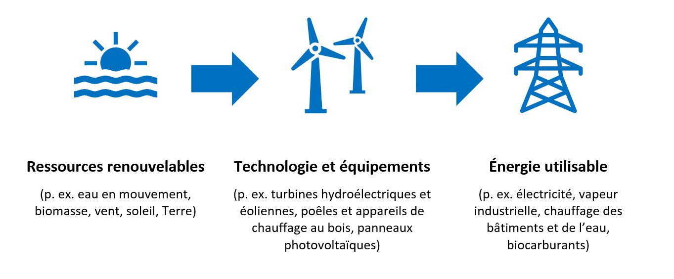 découvrez l'univers des énergies renouvelables, des solutions durables pour un avenir écologique. apprenez comment elles contribuent à la réduction des émissions de carbone et à la préservation de notre planète.