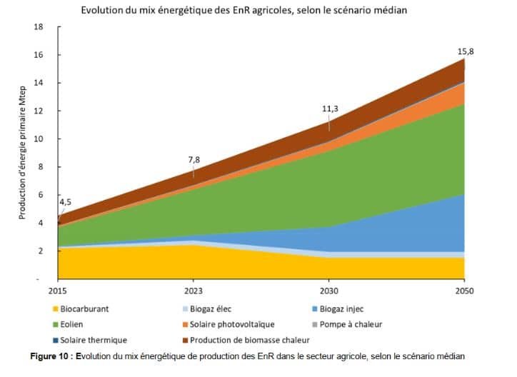 découvrez comment les énergies renouvelables transforment le secteur agricole. explorez les innovations durables qui optimisent la production tout en préservant l'environnement et en réduisant les coûts.