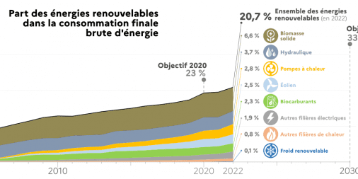 découvrez comment les énergies renouvelables transforment l'agriculture durable, en favorisant des pratiques éco-responsables et en maximisant la rentabilité. explorez les innovations qui allient respect de l'environnement et productivité agricole.