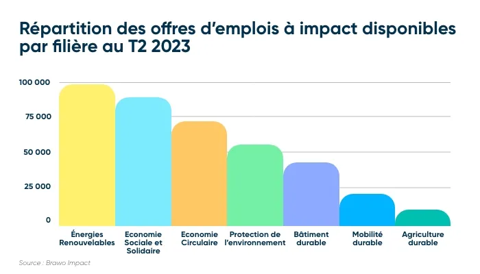 découvrez comment les énergies renouvelables transforment le marché du travail en créant de nouvelles opportunités d'emploi. explorez les métiers en plein essor et l'impact de la transition énergétique sur l'économie durable.