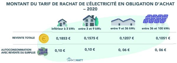 découvrez comment optimiser votre facture d'électricité grâce à l'énergie solaire. apprenez à réduire vos coûts énergétiques en investissant dans des solutions solaires performantes et durables. transformez votre consommation d'énergie avec des panneaux solaires et réalisez des économies significatives.
