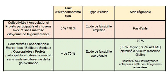 découvrez les différentes options de financement pour vos panneaux solaires. profitez de prêts, subventions et aides gouvernementales pour investir dans une énergie renouvelable et durable. transformez votre consommation d'énergie tout en réduisant vos coûts grâce à des solutions financières adaptées à votre projet.
