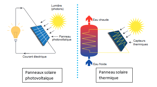 découvrez comment fonctionne l'énergie solaire, ses principes de production d'électricité à partir du soleil, ainsi que ses avantages écologiques et économiques pour un avenir durable.