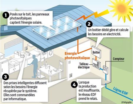 découvrez comment fonctionne l'énergie solaire, ses principes de conversion de la lumière du soleil en électricité et son impact sur la transition énergétique.