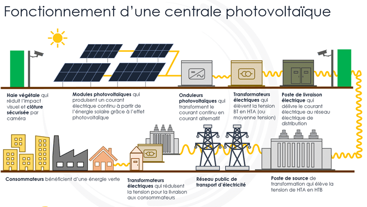 découvrez le fonctionnement de l'énergie solaire : comment les panneaux photovoltaïques captent la lumière du soleil pour la transformer en électricité. apprenez les principes fondamentaux, les technologies utilisées et les avantages d'une énergie renouvelable pour un avenir durable.
