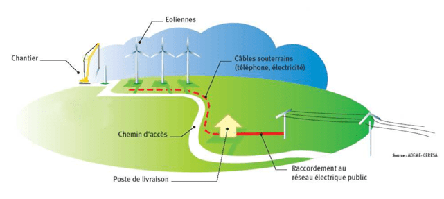 découvrez le fonctionnement des éoliennes, un système innovant de conversion de l'énergie éolienne en électricité. apprenez comment elles captent le vent grâce à leurs pales, transforment cette énergie en mouvement et contribuent à une production d'énergie durable et respectueuse de l'environnement.
