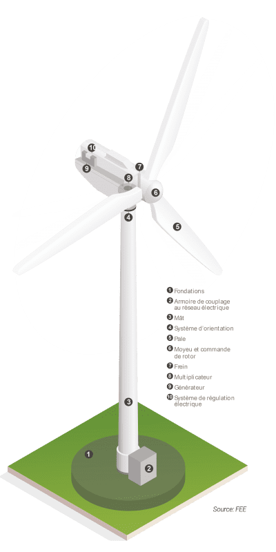 découvrez le fonctionnement des éoliennes, ces machines ingénieuses qui transforment l'énergie du vent en électricité. apprenez comment elles capturent le vent, convertissent son énergie cinétique en énergie mécanique, puis en énergie électrique, tout en contribuant à une consommation énergétique durable.