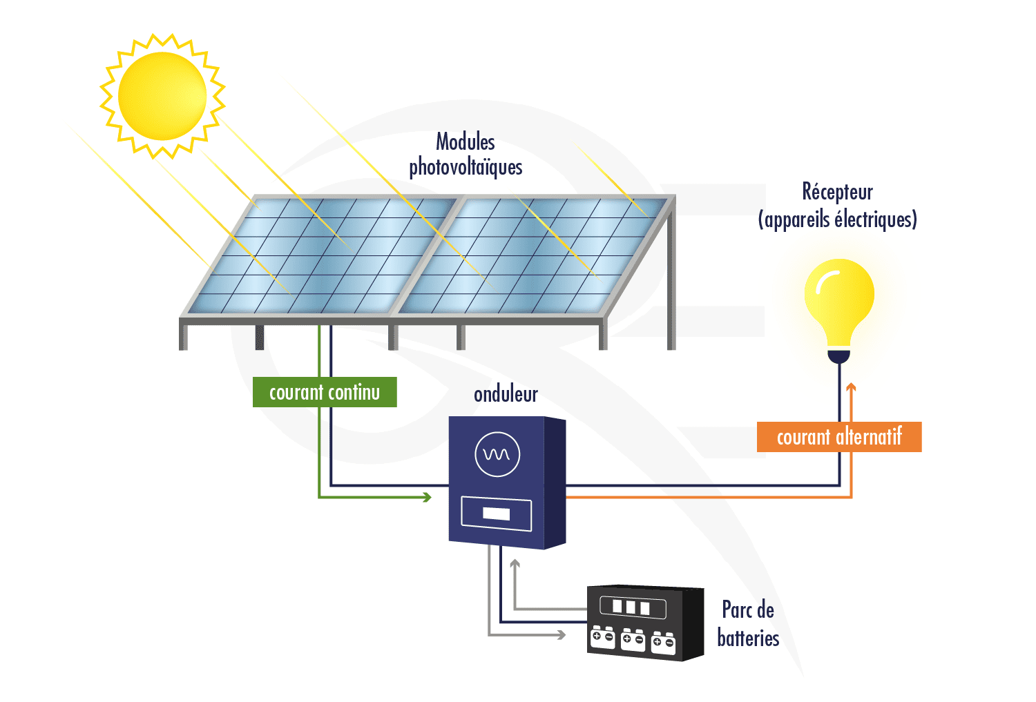 découvrez notre formation photovoltaïque qui vous permettra d'acquérir les compétences nécessaires pour concevoir, installer et maintenir des systèmes solaires. apprenez les bases de l'énergie solaire, les techniques d'installation et les réglementations en vigueur pour devenir un expert du secteur.