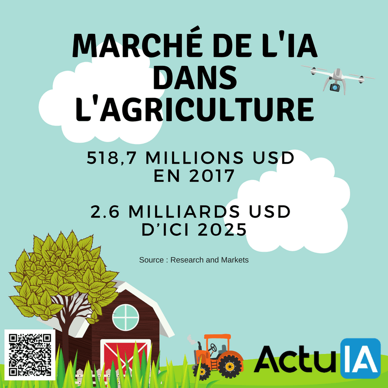 découvrez comment l'intelligence artificielle révolutionne l'agriculture en optimisant les rendements, améliorant la gestion des ressources et anticipant les besoins des cultures. explorez les innovations qui transforment le secteur agricole.