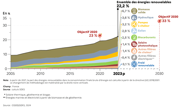 découvrez comment les technologies vertes transforment le secteur de l'énergie en favorisant des solutions durables, réduisant les émissions de carbone et améliorant l'efficacité énergétique. explorez les innovations qui façonnent un avenir plus écologique.