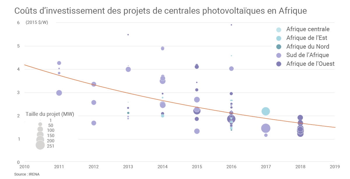 découvrez les avantages de l'investissement photovoltaïque : une solution durable, rentable et écologique pour produire votre propre électricité tout en contribuant à la protection de l'environnement.