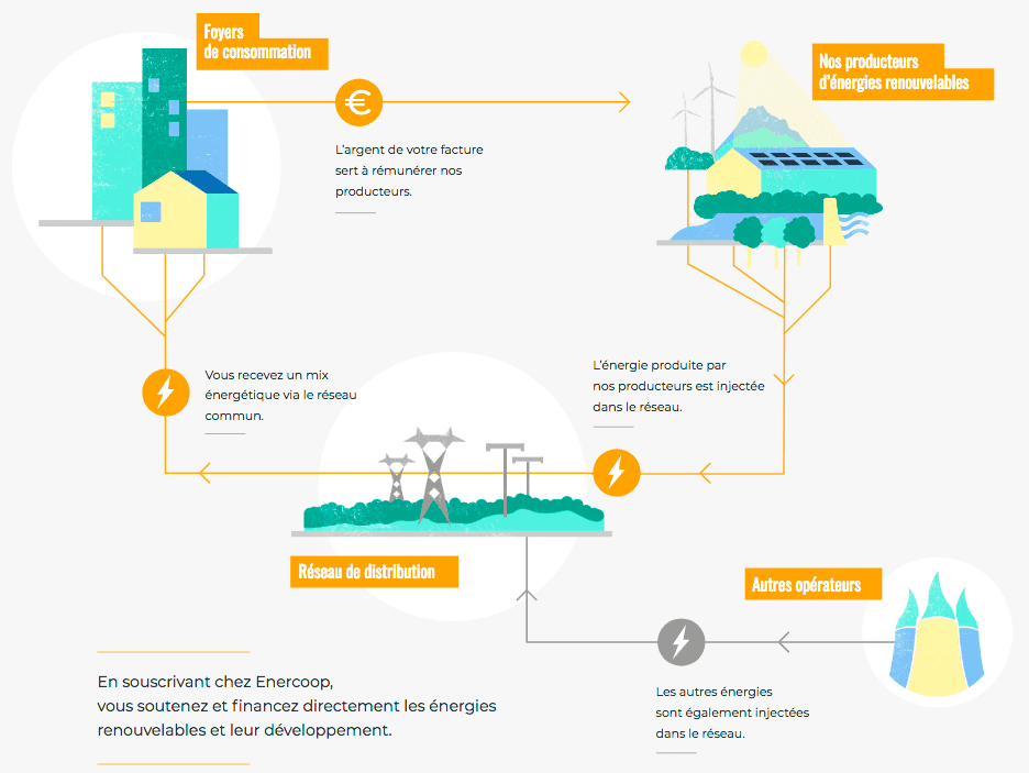 découvrez comment le modèle coopératif favorise le développement des énergies renouvelables en france. explorez les avantages de l'innovation collaborative pour une transition énergétique durable et participative.