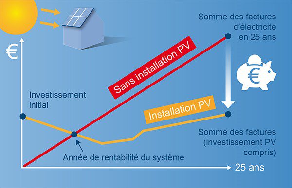découvrez comment les panneaux solaires rentables peuvent réduire vos factures d'énergie et contribuer à la protection de l'environnement. apprenez les avantages financiers et écologiques de l'énergie solaire aujourd'hui.