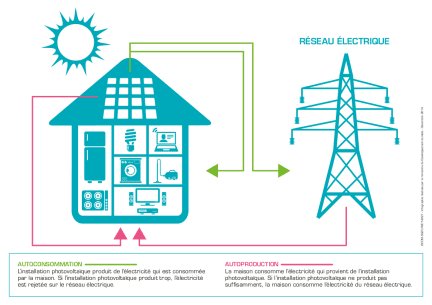 découvrez comment le photovoltaïque transforme la consommation d'énergie. apprenez les avantages des panneaux solaires pour réduire vos factures d'électricité et contribuer à une planète plus verte. économisez tout en utilisant une énergie renouvelable et durable.