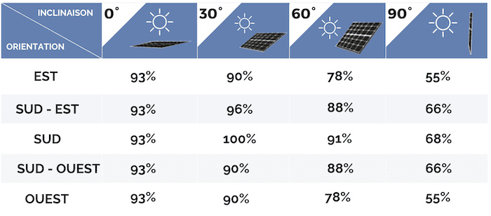 découvrez comment le positionnement géographique influence l'efficacité des systèmes d'énergie photovoltaïque. explorez les meilleures pratiques pour maximiser la production d'énergie solaire en fonction des conditions climatiques et des ressources naturelles.