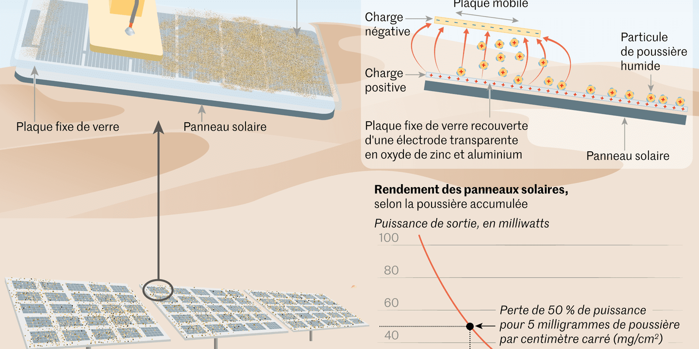découvrez comment la poussière peut impacter l'efficacité de vos panneaux solaires et les meilleures pratiques pour maintenir leur performance au fil du temps.