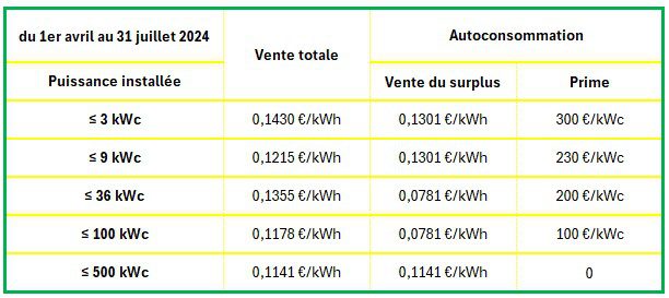 découvrez la prime autoconsommation, une aide financière incitative pour promouvoir l'utilisation des énergies renouvelables. profitez de subventions et d'avantages fiscaux pour investir dans des installations solaires et réduire vos factures d'électricité tout en contribuant à la transition énergétique.