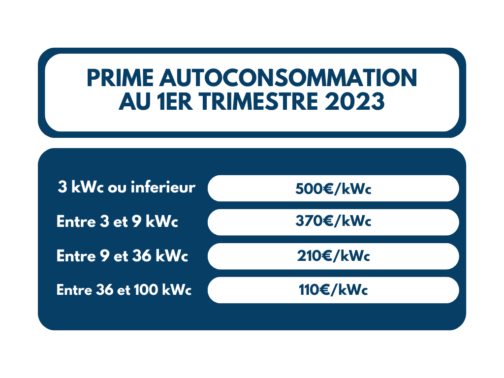 découvrez la prime d'autoconsommation, un avantage financier pour encourager l'utilisation d'énergies renouvelables à domicile. profitez d'aides pour l'installation de panneaux solaires et réduisez vos factures d'électricité tout en contribuant à la transition énergétique.