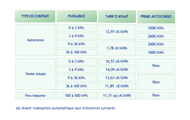 découvrez les tarifs compétitifs pour l'installation de systèmes photovoltaïques de 500 kwc. profitez d'une énergie renouvelable, réduisez vos factures d'électricité et contribuez à la transition énergétique. obtenez un devis personnalisé pour vos projets d'énergie solaire.
