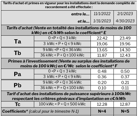 découvrez les prix de l'installation de panneaux photovoltaïques de 500 kwc. obtenez des informations détaillées sur les coûts, les aides financières et les avantages d'investir dans l'énergie solaire pour votre projet.