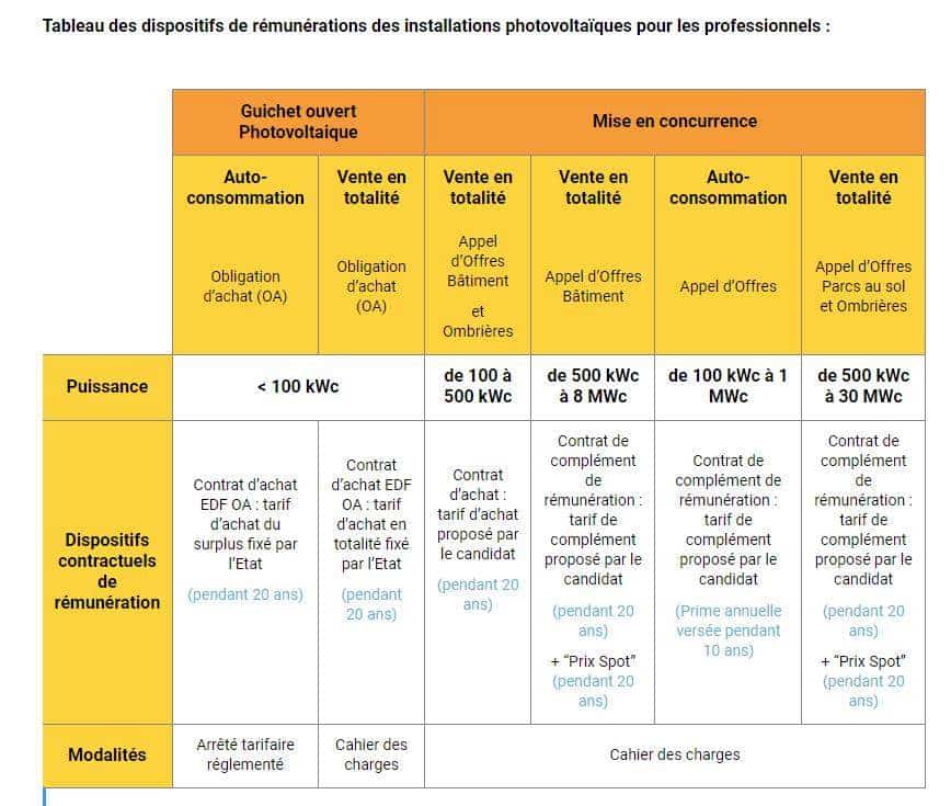 découvrez les prix de rachat de l'électricité produite par des panneaux photovoltaïques. informez-vous sur les conditions et avantages liés à l'autoconsommation et à la revente de votre énergie solaire. optimisez votre investissement et participez à la transition énergétique.