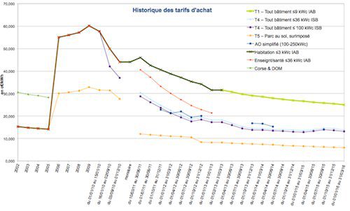 découvrez les meilleurs prix de rachat de l'électricité produite par des panneaux photovoltaïques. maximisez vos revenus grâce à notre guide complet sur les tarifs et les tendances du marché de l'énergie solaire.