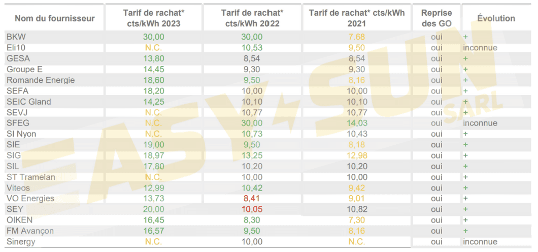 découvrez les meilleures options et tarifs pour le rachat de votre électricité photovoltaïque. informez-vous sur les prix, les conditions et les avantages de vendre votre surplus d'énergie solaire.