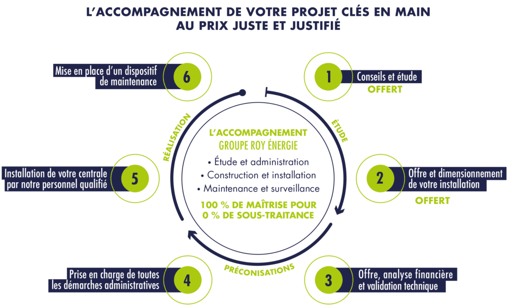 découvrez notre projet photovoltaïque innovant, visant à promouvoir l'énergie solaire durable. rejoignez-nous dans notre initiative écologiquement responsable et économiquement viable, tout en contribuant à la transition énergétique. ensemble, faisons briller le futur de l'énergie !