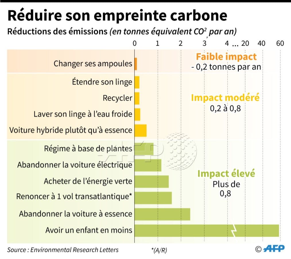 découvrez des conseils pratiques et des stratégies efficaces pour réduire votre empreinte carbone au quotidien. engagez-vous dans la lutte contre le changement climatique en adoptant des gestes écoresponsables et en améliorant votre impact environnemental.
