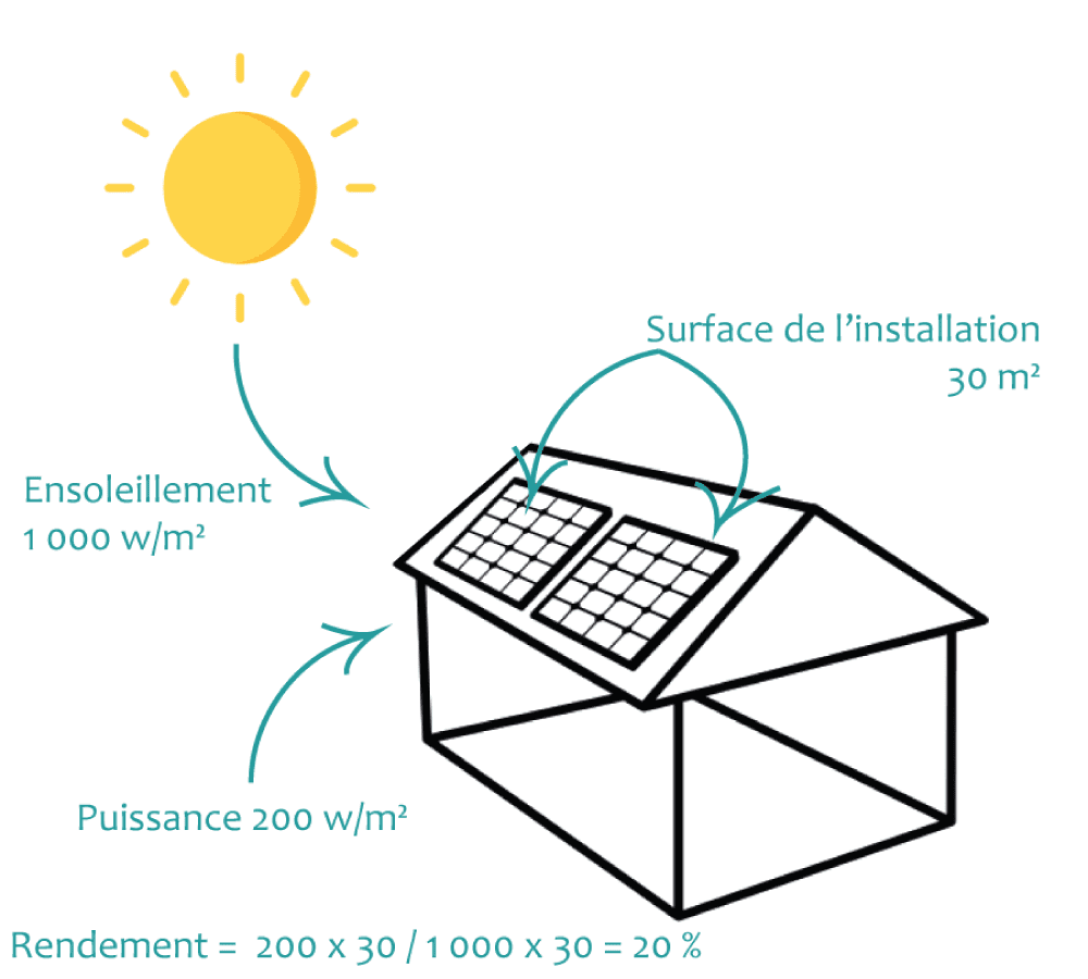 découvrez tout sur le rendement des panneaux photovoltaïques : comment maximiser leur efficacité, les facteurs influençant leur performance et les dernières innovations technologiques pour une énergie solaire optimale.