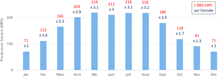 découvrez comment maximiser le rendement photovoltaïque de votre installation solaire. apprenez les meilleures pratiques, les technologies innovantes et les conseils d'experts pour optimiser la performance de vos panneaux solaires et rentabiliser votre investissement.