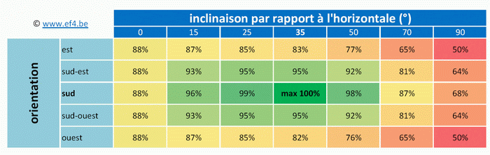 découvrez comment maximiser le rendement de vos installations photovoltaïques. apprenez les meilleures pratiques, les technologies innovantes et les conseils d'experts pour optimiser la production d'énergie solaire et réduire vos factures d'électricité.