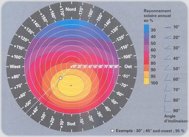 découvrez le rendement photovoltaïque et comment maximiser l'énergie solaire dans vos projets. apprenez les facteurs influençant la production d'énergie des panneaux solaires et optimisez votre investissement durable.