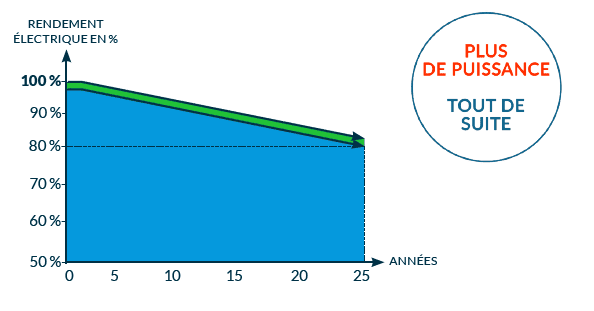 découvrez comment maximiser la rentabilité de votre investissement dans les panneaux solaires. analysez les coûts, les économies d'énergie et les subventions disponibles pour garantir un retour sur investissement optimal.
