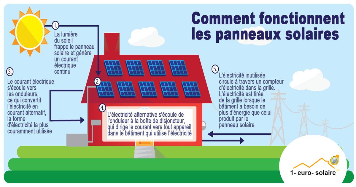 découvrez les avantages économiques des panneaux solaires et comment leur rentabilité peut transformer votre consommation d'énergie. optez pour une solution durable et économisez sur vos factures grâce à l'énergie solaire.