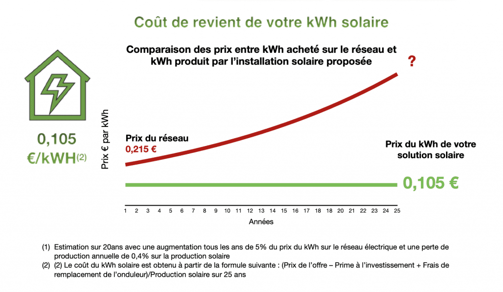 découvrez comment maximiser la rentabilité de votre investissement photovoltaïque. apprenez sur les avantages économiques, les aides disponibles et les meilleurs conseils pour optimiser la production d'énergie solaire et réduire vos factures.