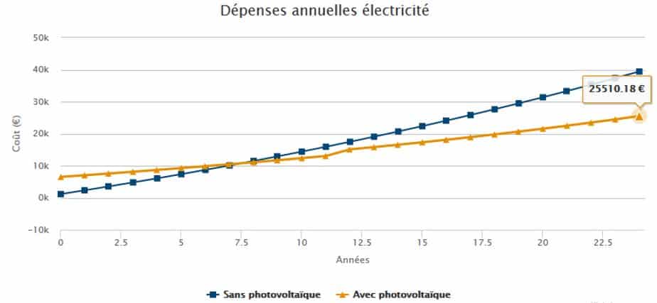 découvrez comment maximiser la rentabilité de votre exploitation agricole grâce aux panneaux photovoltaïques. explorez les avantages économiques, les aides financières et les études de cas pour une transition énergétique profitable.