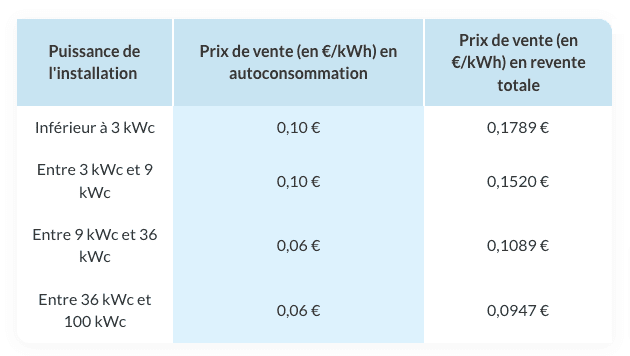 découvrez comment maximiser la rentabilité de vos investissements photovoltaïques grâce à des solutions durables et innovantes. informez-vous sur les avantages économiques, les aides disponibles et les tendances du marché pour optimiser votre production d'énergie solaire.