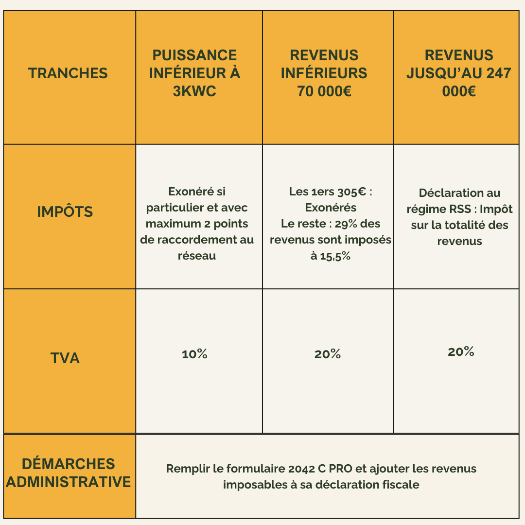 découvrez comment bénéficier de revenus grâce aux aides pour panneaux solaires. informez-vous sur les subventions, crédits d'impôt et autres dispositifs financiers disponibles pour rentabiliser votre investissement dans l'énergie solaire.