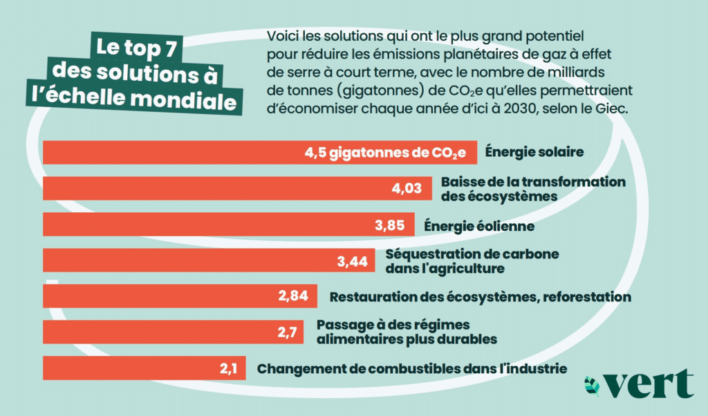 découvrez des solutions vertes innovantes pour lutter contre le changement climatique. explorez des idées durables et efficaces pour un avenir respectueux de l'environnement.