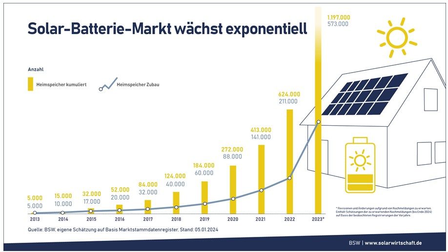 découvrez des solutions innovantes de stockage d'énergie solaire qui optimisent votre consommation d'énergie renouvelable. apprenez comment stocker votre énergie pour une utilisation ultérieure, réduisant ainsi votre dépendance aux réseaux électriques traditionnels et maximisant l'efficacité de vos installations solaires.