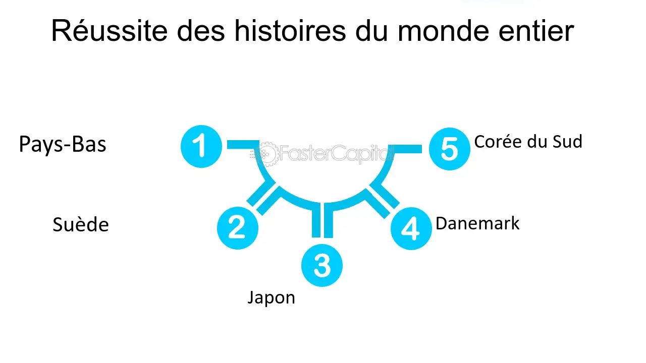 découvrez les clés du succès de l'économie circulaire : des stratégies innovantes, des exemples inspirants et des bénéfices durables pour l'environnement et les entreprises. transformez vos pratiques et participez à une transition vers un modèle économique plus responsable.