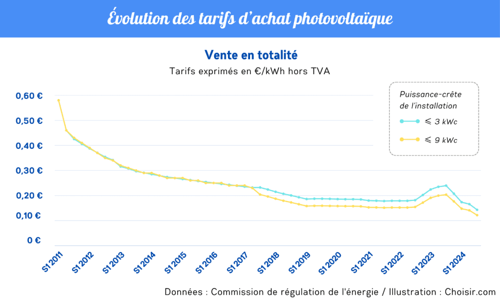 découvrez les tarifs photovoltaïques de 2010, analyse des prix, tendances du marché et conseils pour maximiser votre investissement dans l'énergie solaire. informez-vous sur les subventions, les aides disponibles et les meilleures pratiques pour un projet réussi.
