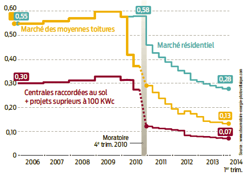 découvrez les tarifs photovoltaïques en 2010, une année clé pour l'énergie solaire en france. analyse des prix, des aides financières et des tendances du marché pour une transition énergétique réussie.