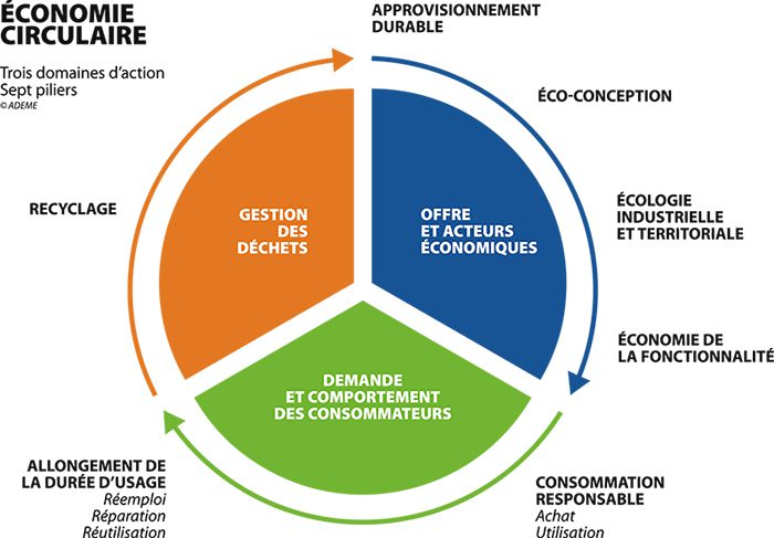 découvrez comment la technologie révolutionne l'économie circulaire en proposant des solutions innovantes pour réduire les déchets, optimiser les ressources et promouvoir la durabilité. explorez les tendances et les initiatives qui transforment notre manière de consommer et de recycler.