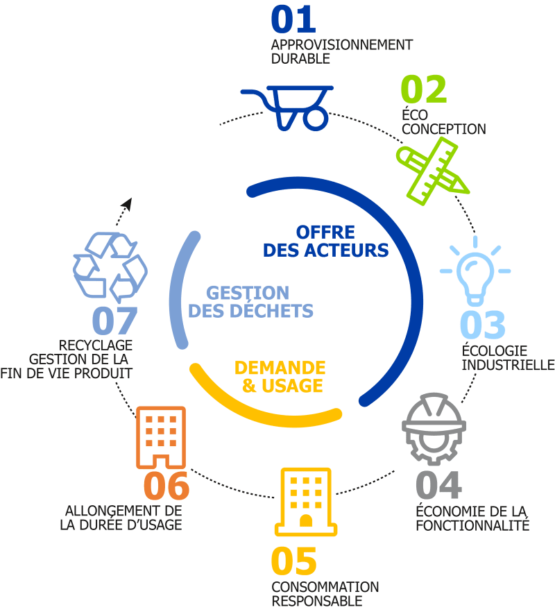 découvrez comment la technologie transforme l'économie circulaire, en optimisant la gestion des ressources, réduisant les déchets et favorisant des pratiques durables pour un avenir meilleur.