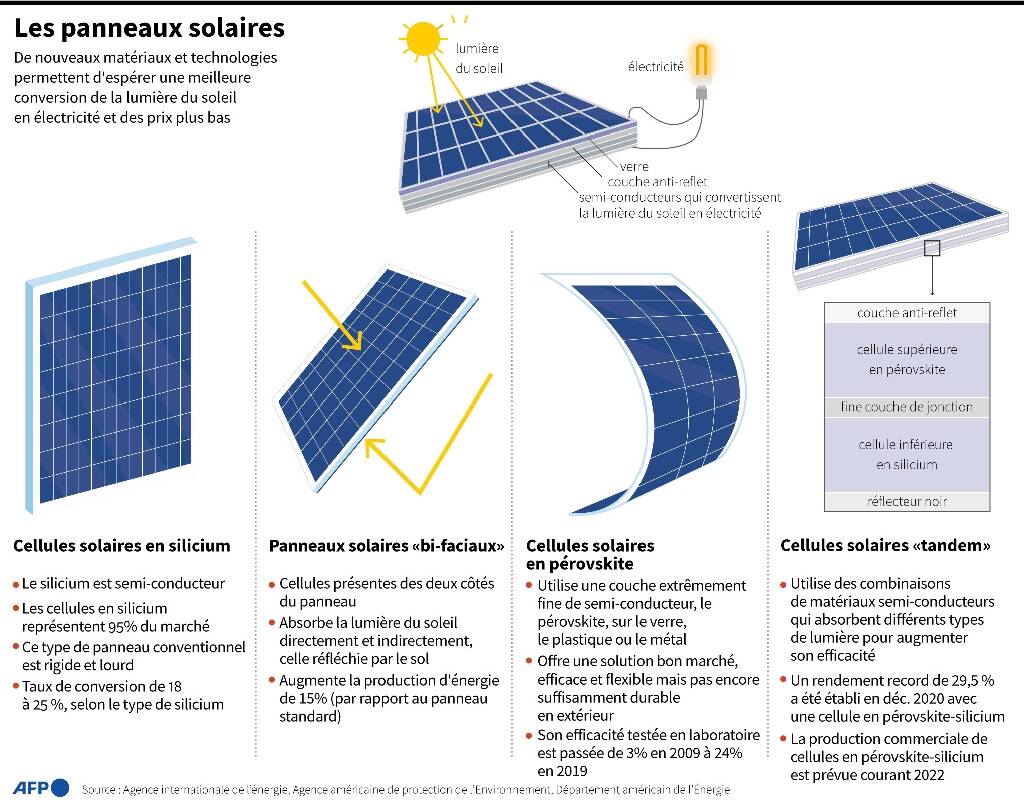 découvrez les avancées des technologies photovoltaïques, des solutions innovantes pour capter l'énergie solaire et favoriser une transition vers une énergie durable et renouvelable. informez-vous sur les installations, les types de panneaux solaires et leur impact sur l'environnement.