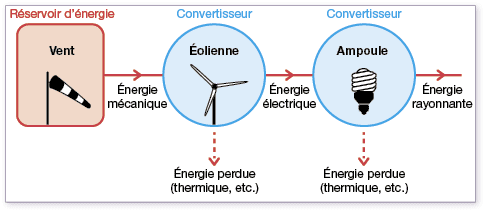 découvrez comment la transformation de l'énergie joue un rôle clé dans notre transition vers des sources d'énergie renouvelables. explorez les technologies innovantes et les méthodes durables qui transforment notre manière de produire et consommer de l'énergie.