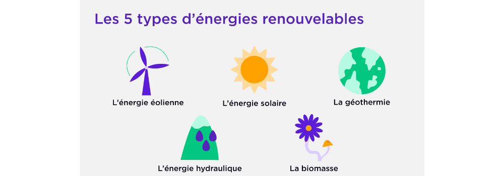 découvrez les différents types d'énergie renouvelable, leurs avantages et leur impact sur l'environnement. apprenez comment ces sources d'énergie durable, telles que l'énergie solaire, éolienne, hydraulique et géothermique, peuvent contribuer à un futur plus écologique et à la lutte contre le changement climatique.