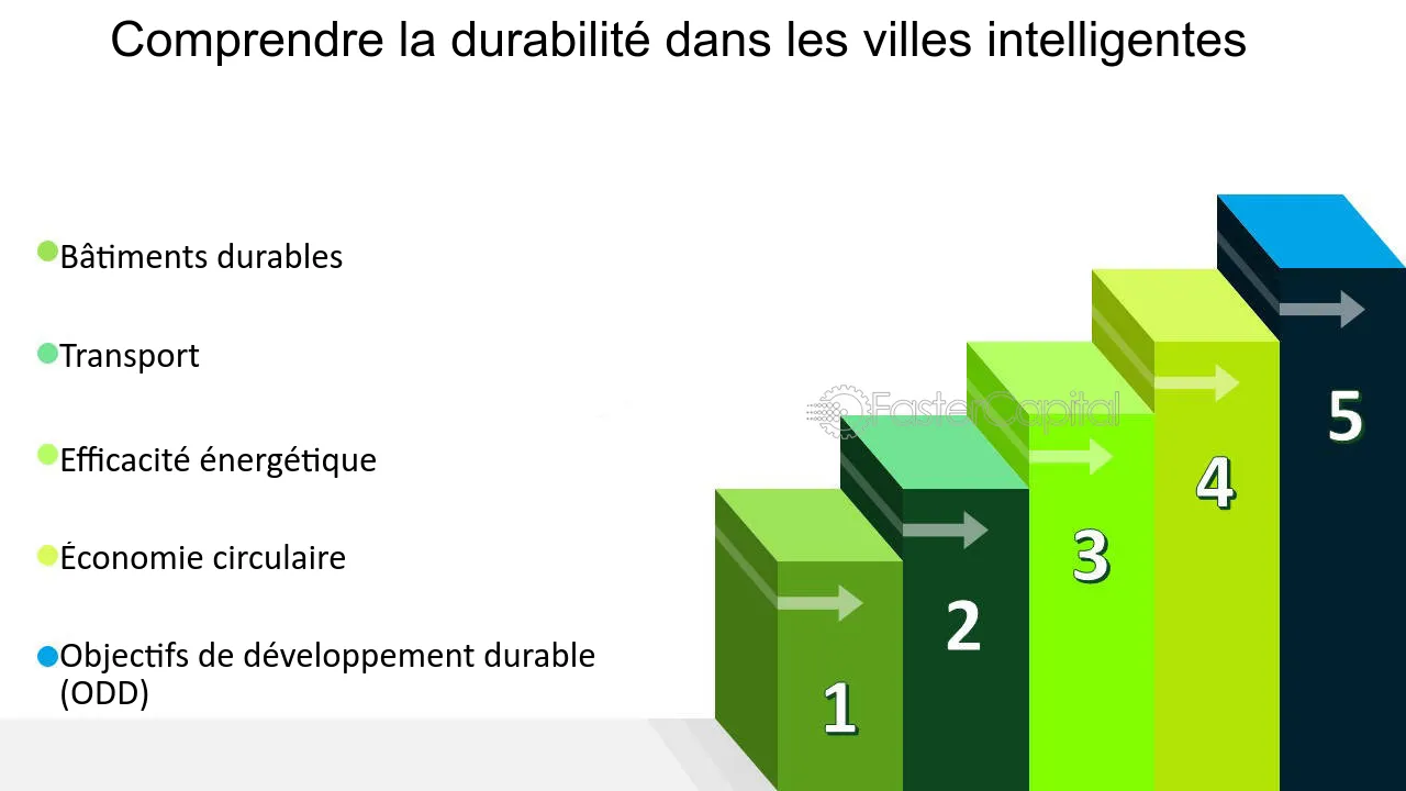 découvrez comment les villes intelligentes allient innovation technologique et durabilité pour améliorer la qualité de vie des citoyens, réduire l'empreinte carbone et favoriser un avenir plus vert.